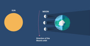 Nhật thực lai hiếm gặp 20-4: Việt Nam sẽ thấy “khuôn mặt thứ 3”