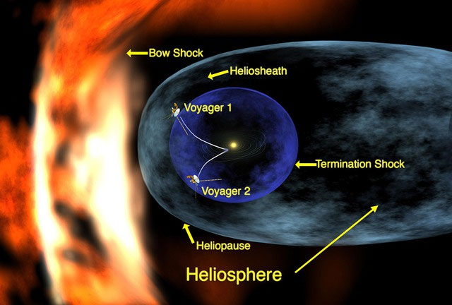 Heliosphere trải dài hàng tỷ kilomet