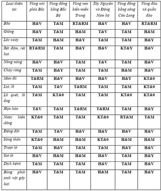 bang-phan-loai-thien-tai Bảng 2: Đề xuất phân loại thiên tai theo các vùng lãnh thổ đặc thù ở Việt Nam.