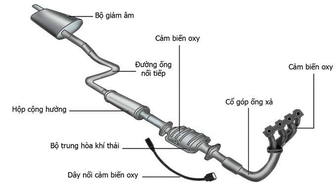 he-thong-xa-tren-o-to Kết cấu hệ thống xả trên ô tô với bộ trung hòa khí thải.