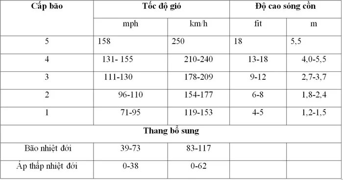 thanh-danh-gia-bao-saffir-simpson Bảng 1: Thang đánh giá bão Saffir Simpson.