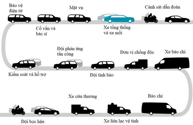Đội hình đoàn xe tháp tùng Tổng thống Mỹ mỗi khi di chuyển.